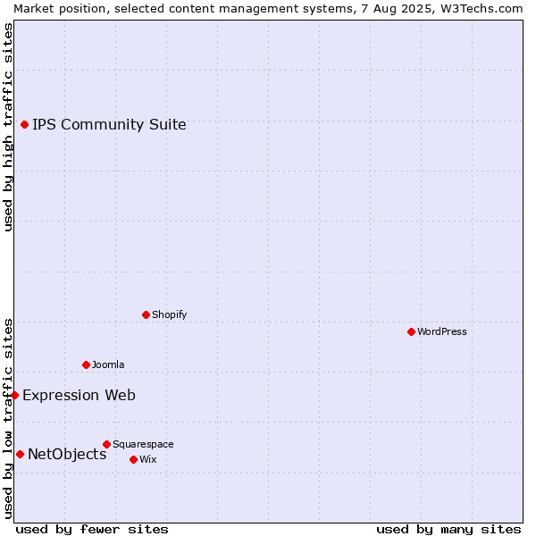 Market position of IPS Community Suite vs. NetObjects vs. Expression Web