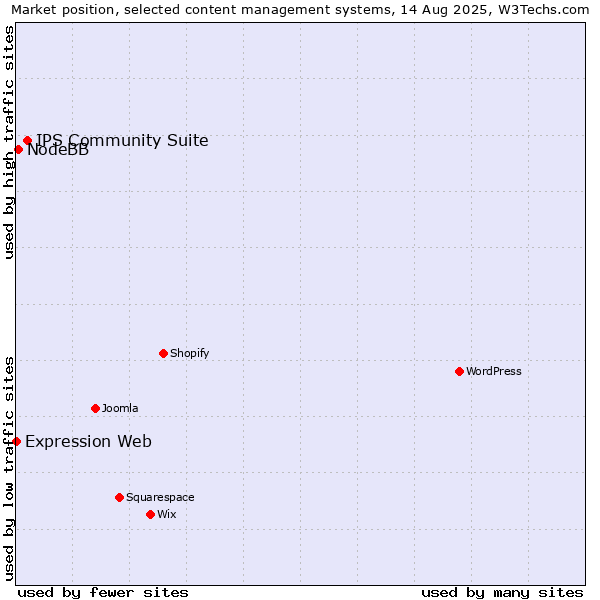 Market position of IPS Community Suite vs. NodeBB vs. Expression Web