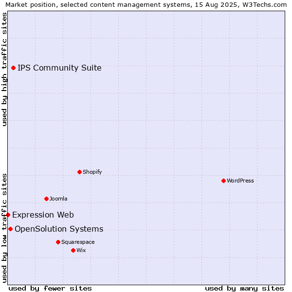 Market position of IPS Community Suite vs. OpenSolution Systems vs. Expression Web