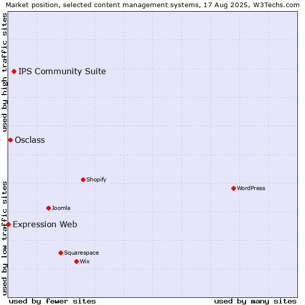 Market position of IPS Community Suite vs. Osclass vs. Expression Web