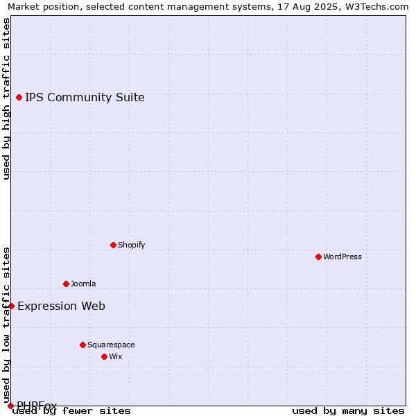 Market position of IPS Community Suite vs. Expression Web vs. PHPFox