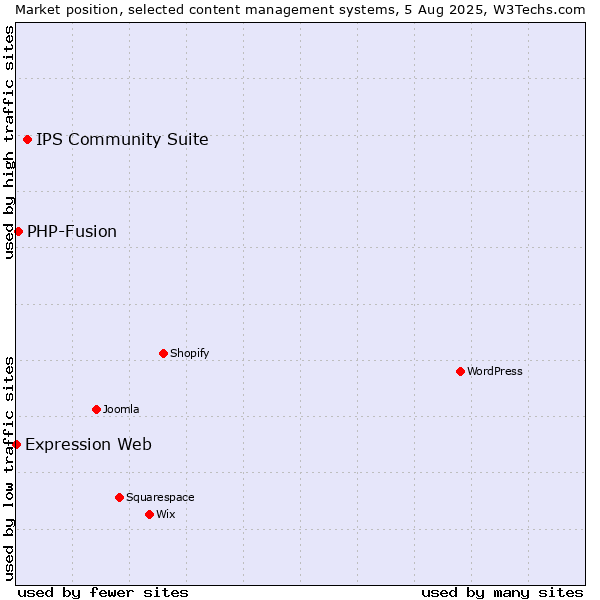 Market position of IPS Community Suite vs. PHP-Fusion vs. Expression Web