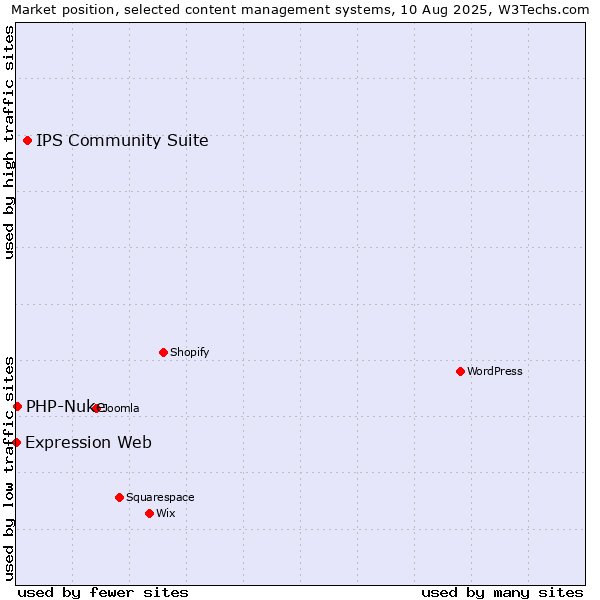 Market position of IPS Community Suite vs. PHP-Nuke vs. Expression Web