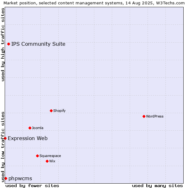 Market position of IPS Community Suite vs. phpwcms vs. Expression Web