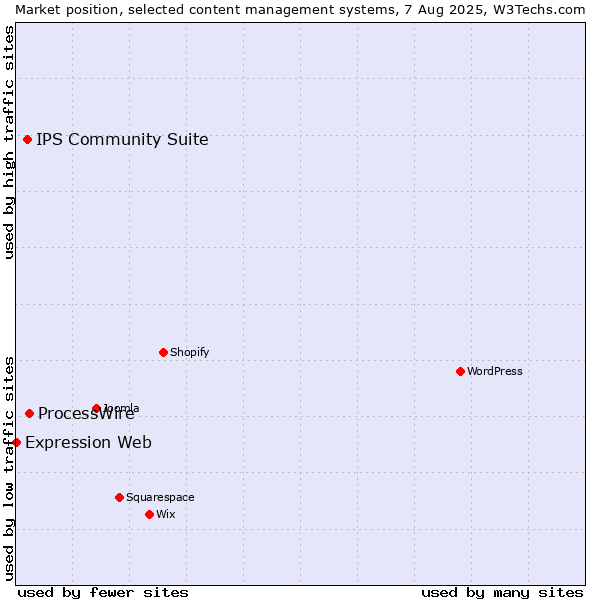 Market position of ProcessWire vs. IPS Community Suite vs. Expression Web