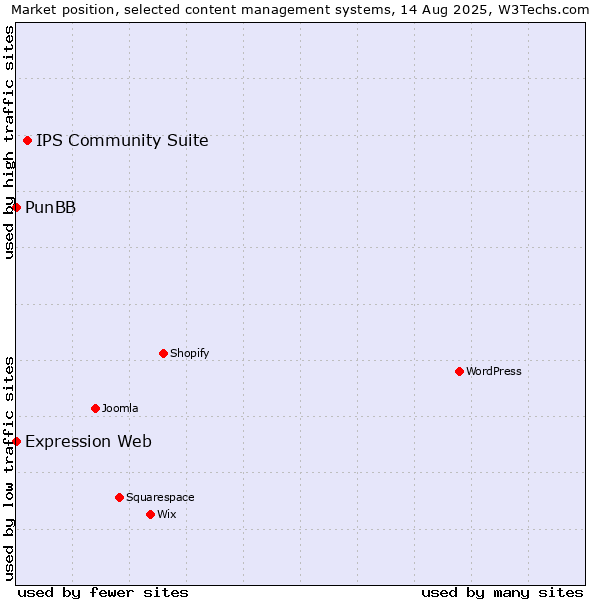 Market position of IPS Community Suite vs. PunBB vs. Expression Web