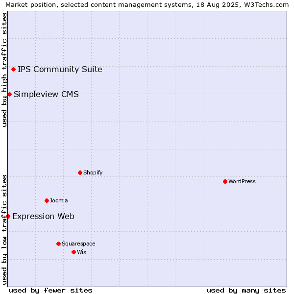 Market position of IPS Community Suite vs. Simpleview CMS vs. Expression Web