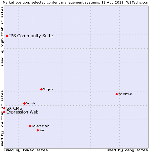 Market position of IPS Community Suite vs. Expression Web vs. SX CMS