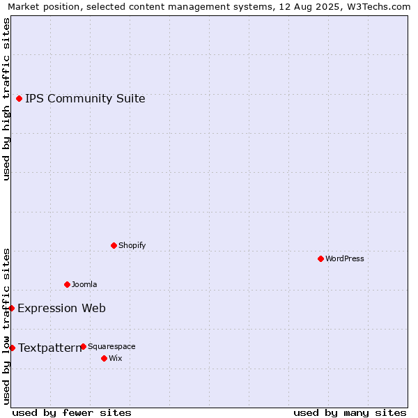 Market position of IPS Community Suite vs. Textpattern vs. Expression Web