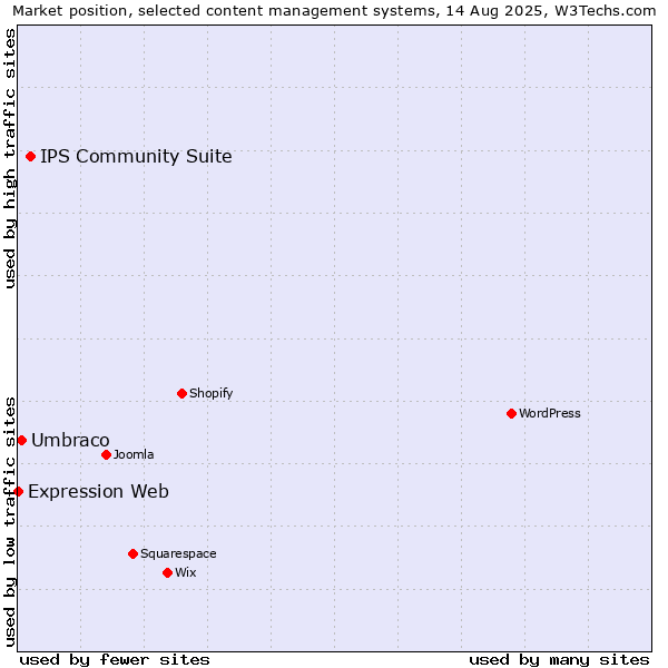 Market position of IPS Community Suite vs. Umbraco vs. Expression Web
