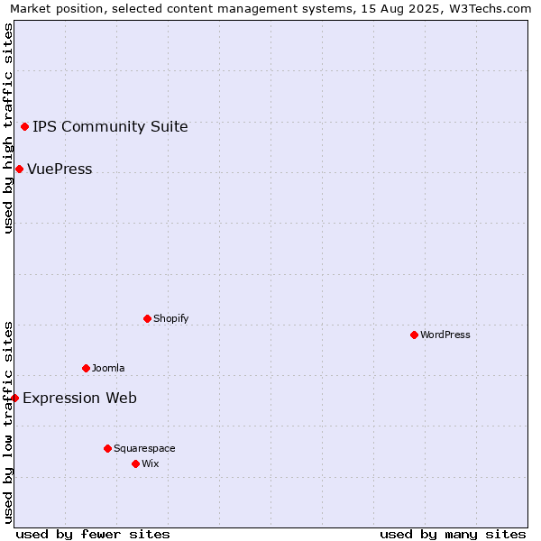 Market position of IPS Community Suite vs. VuePress vs. Expression Web