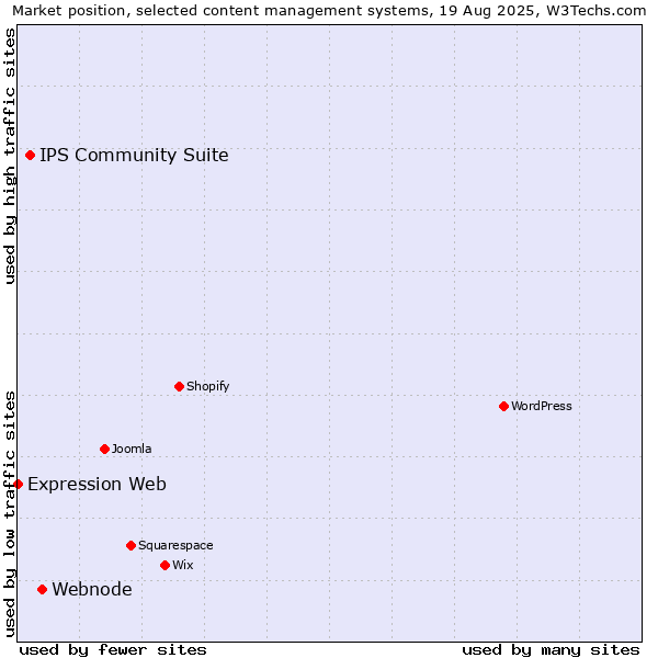 Market position of Webnode vs. IPS Community Suite vs. Expression Web