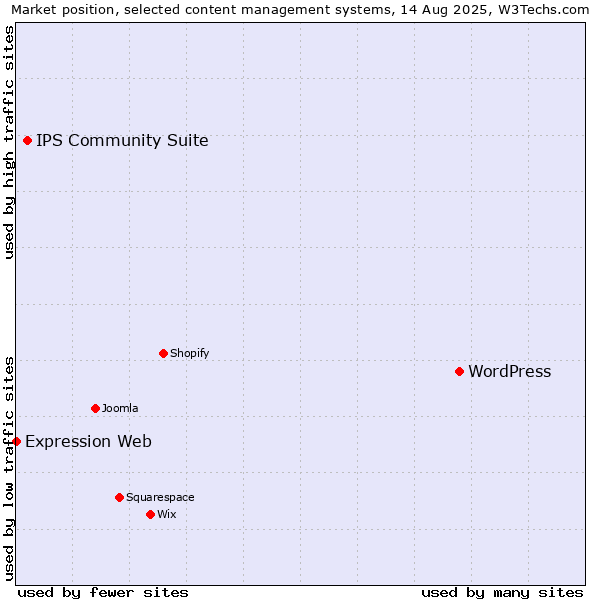 Market position of WordPress vs. IPS Community Suite vs. Expression Web