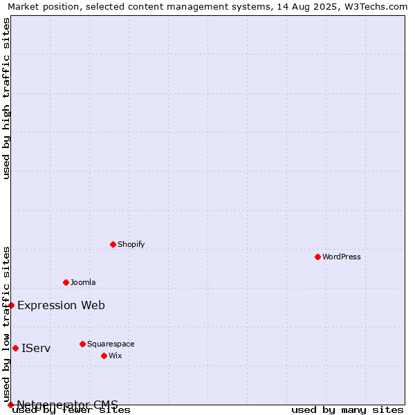 Market position of IServ vs. Expression Web vs. Netgenerator CMS