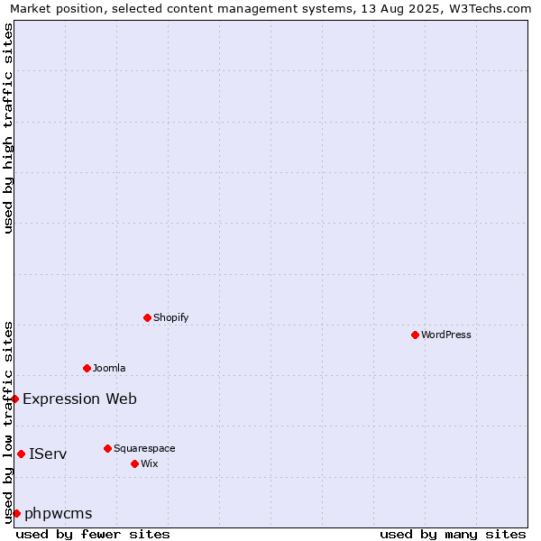 Market position of IServ vs. phpwcms vs. Expression Web