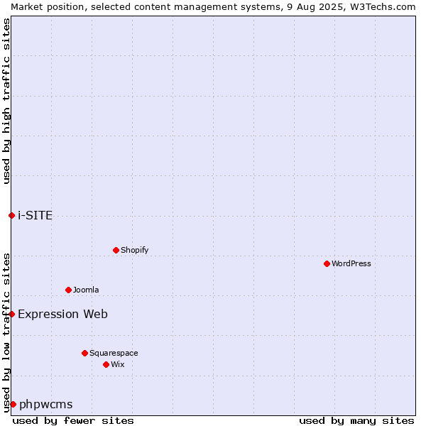 Market position of phpwcms vs. Expression Web vs. i-SITE