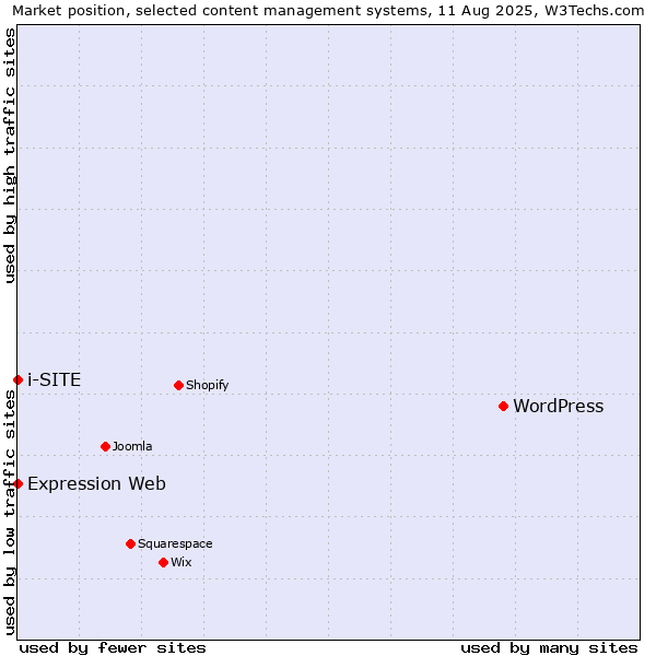 Market position of WordPress vs. Expression Web vs. i-SITE