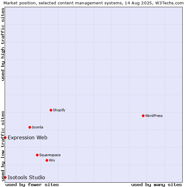 Market position of Expression Web vs. Isotools Studio