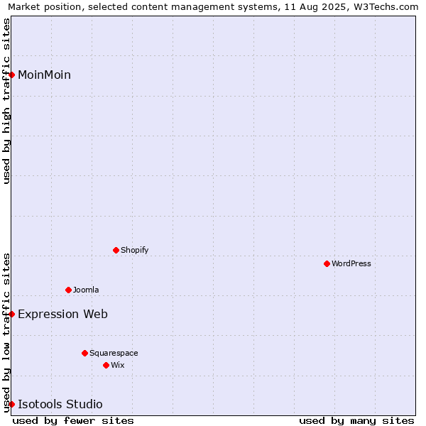 Market position of MoinMoin vs. Expression Web vs. Isotools Studio