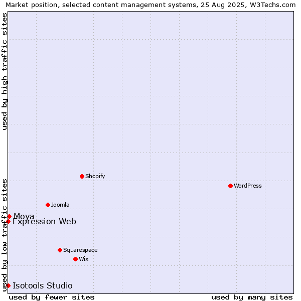 Market position of Moya vs. Expression Web vs. Isotools Studio