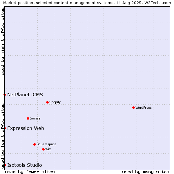 Market position of NetPlanet iCMS vs. Expression Web vs. Isotools Studio