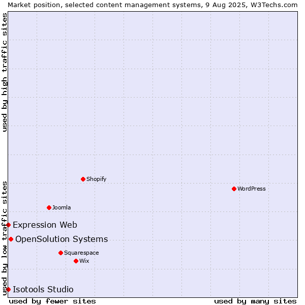 Market position of OpenSolution Systems vs. Expression Web vs. Isotools Studio