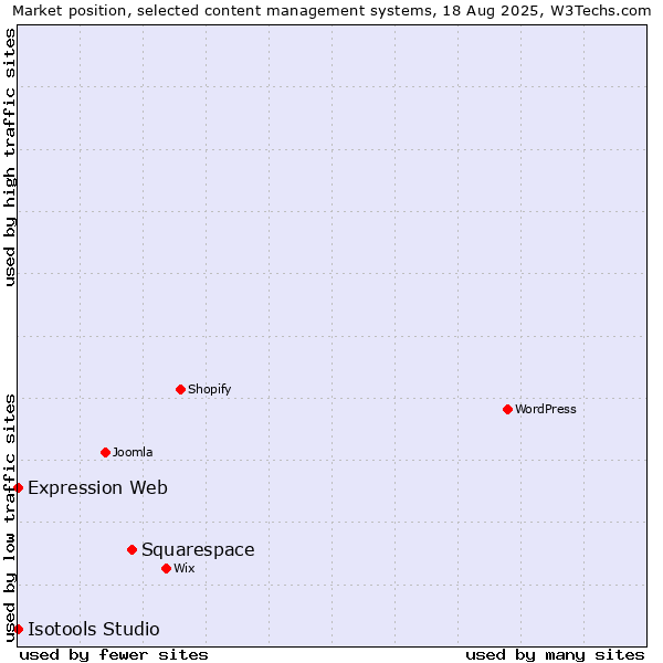 Market position of Squarespace vs. Expression Web vs. Isotools Studio