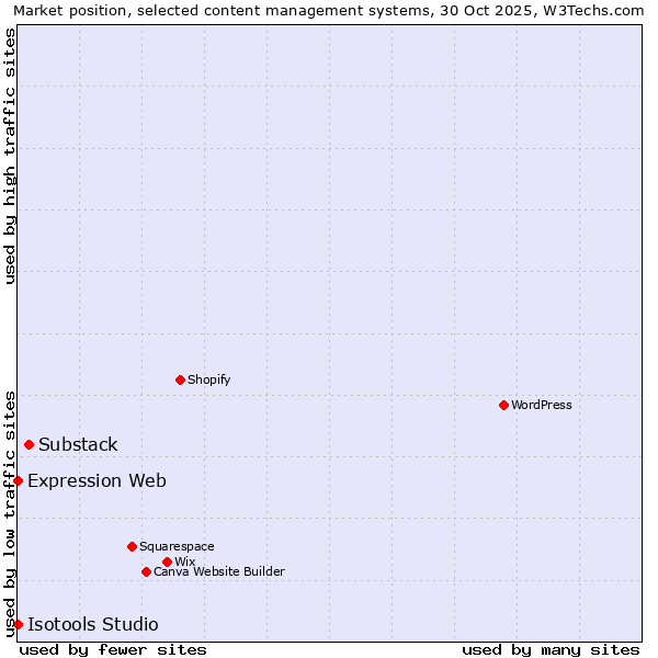 Market position of Substack vs. Expression Web vs. Isotools Studio