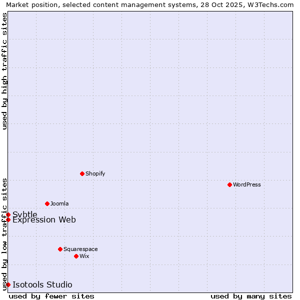 Market position of Expression Web vs. Svbtle vs. Isotools Studio
