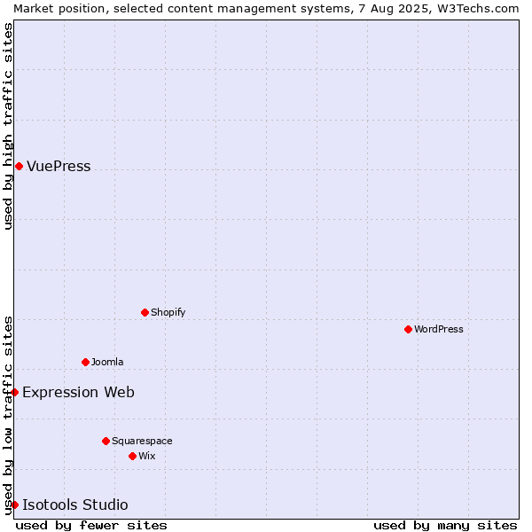 Market position of VuePress vs. Expression Web vs. Isotools Studio