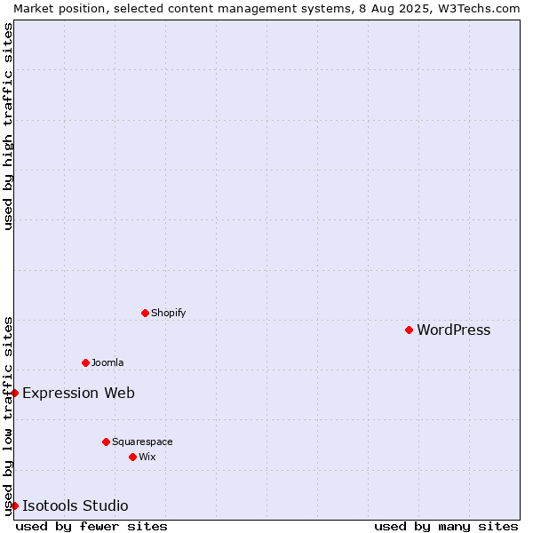 Market position of WordPress vs. Expression Web vs. Isotools Studio