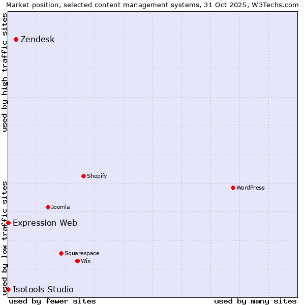 Market position of Zendesk vs. Expression Web vs. Isotools Studio