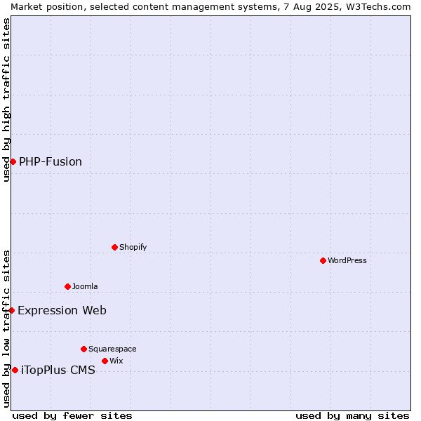 Market position of iTopPlus CMS vs. PHP-Fusion vs. Expression Web