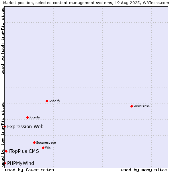 Market position of iTopPlus CMS vs. PHPMyWind vs. Expression Web