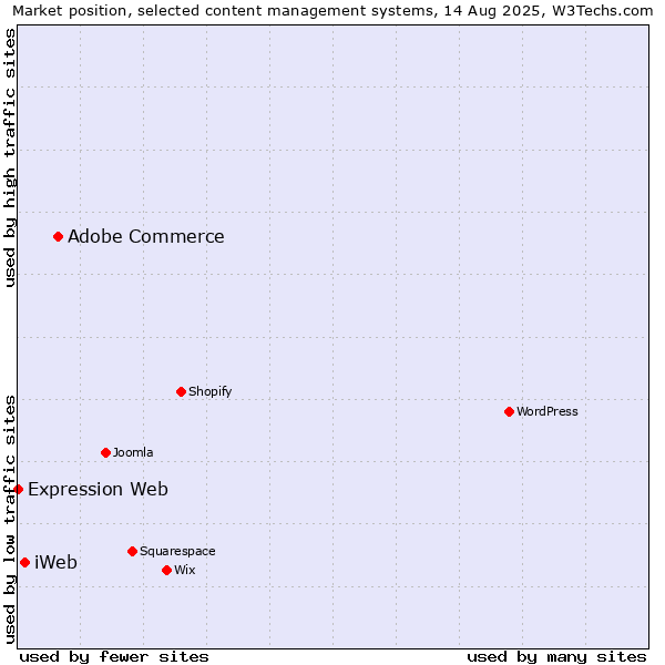 Market position of Adobe Commerce vs. iWeb vs. Expression Web