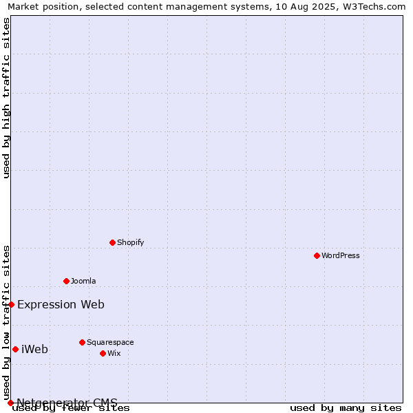 Market position of iWeb vs. Expression Web vs. Netgenerator CMS