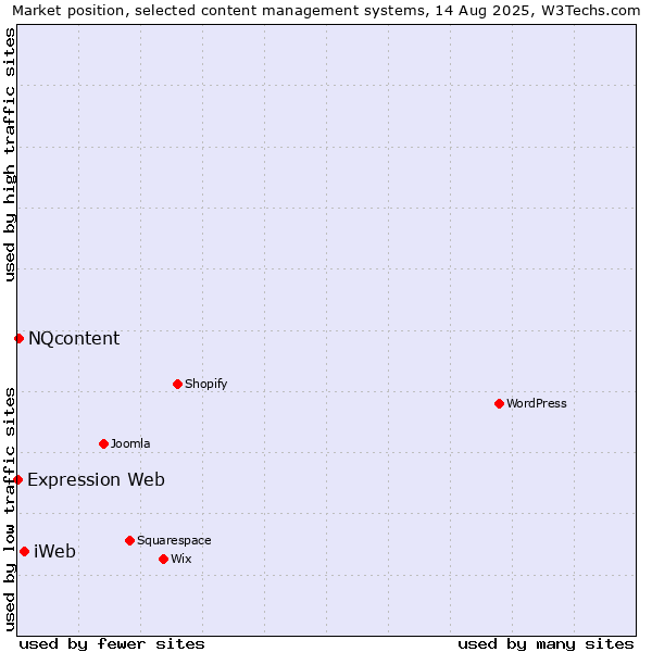 Market position of iWeb vs. NQcontent vs. Expression Web