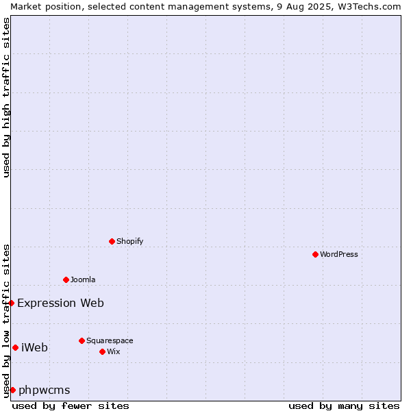 Market position of iWeb vs. phpwcms vs. Expression Web