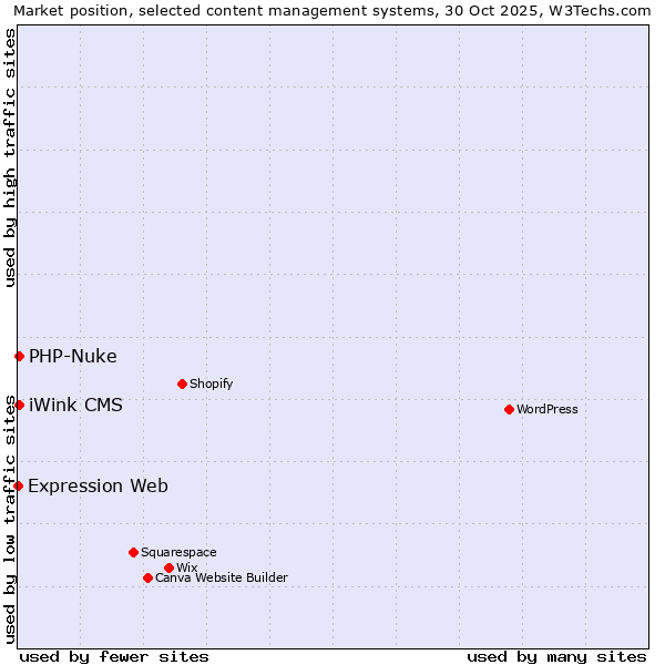 Market position of PHP-Nuke vs. iWink CMS vs. Expression Web