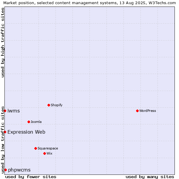 Market position of phpwcms vs. Expression Web vs. iwms