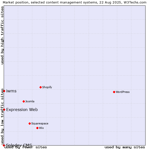 Market position of Expression Web vs. iwms vs. Solodev CMS