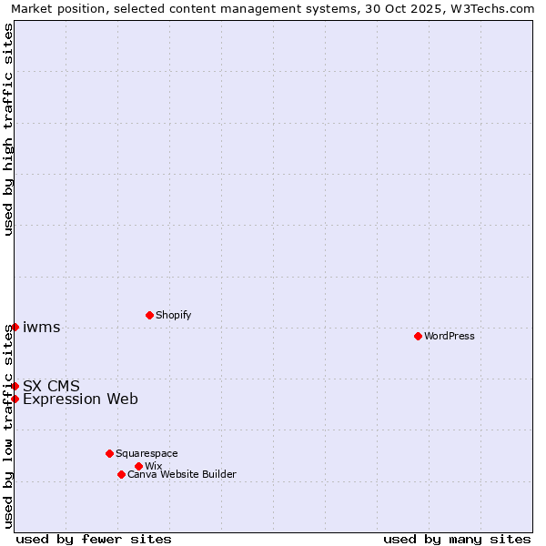 Market position of Expression Web vs. SX CMS vs. iwms