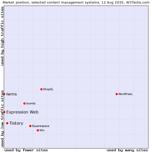 Market position of Tistory vs. Expression Web vs. iwms