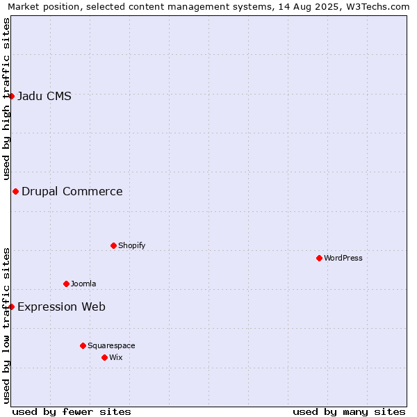 Market position of Drupal Commerce vs. Expression Web vs. Jadu CMS