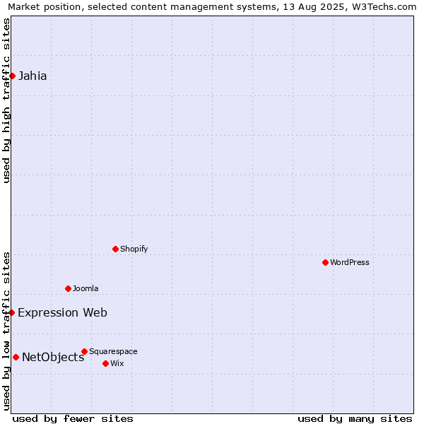 Market position of NetObjects vs. Jahia vs. Expression Web