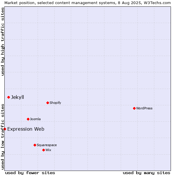 Market position of Jekyll vs. Expression Web