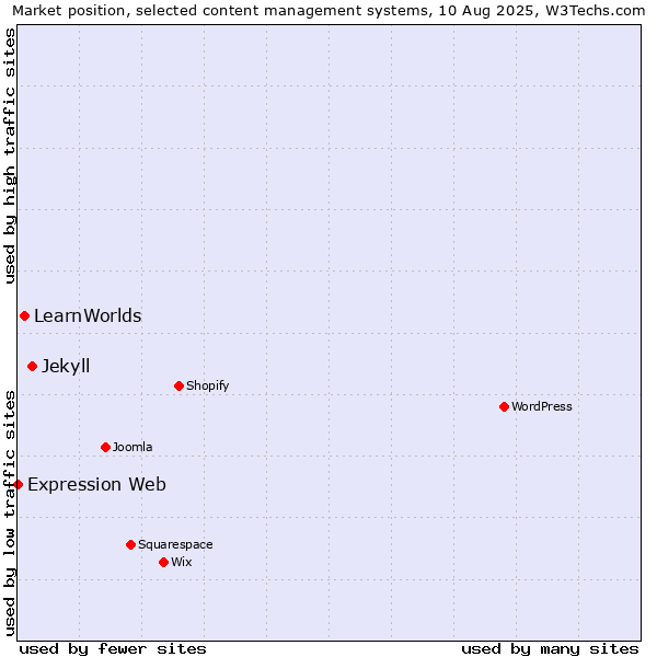 Market position of Jekyll vs. LearnWorlds vs. Expression Web