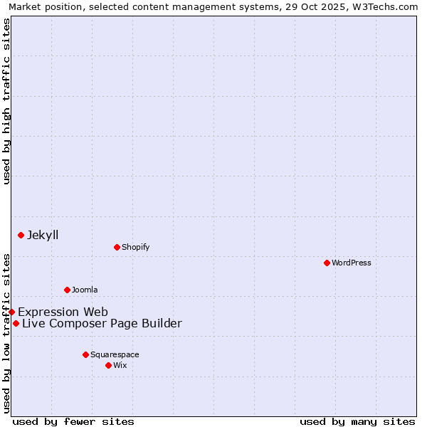 Market position of Jekyll vs. Live Composer Page Builder vs. Expression Web