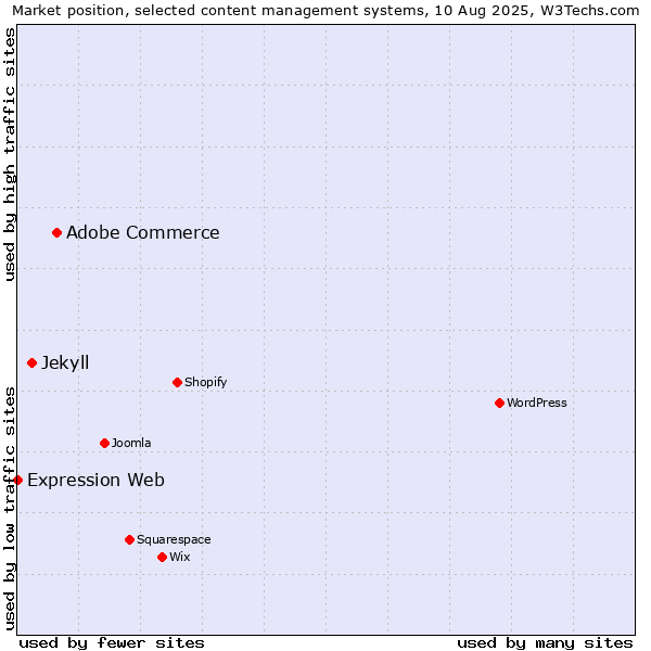 Market position of Adobe Commerce vs. Jekyll vs. Expression Web