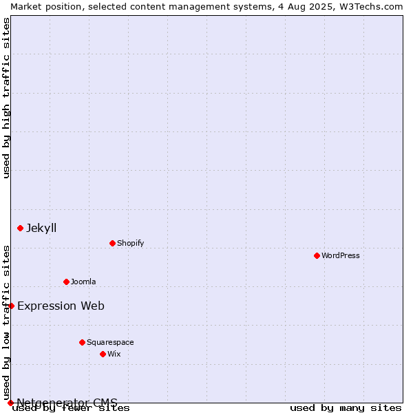 Market position of Jekyll vs. Expression Web vs. Netgenerator CMS